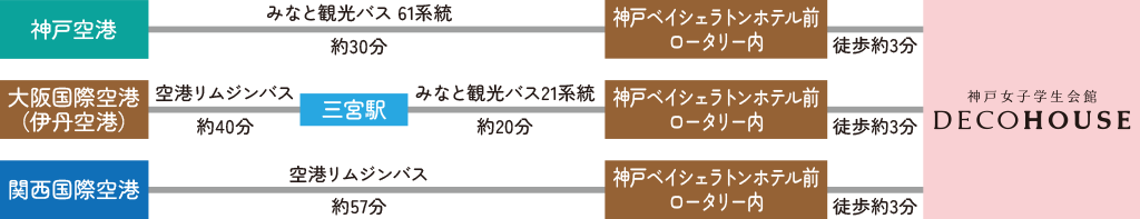 飛行機でお越しの場合