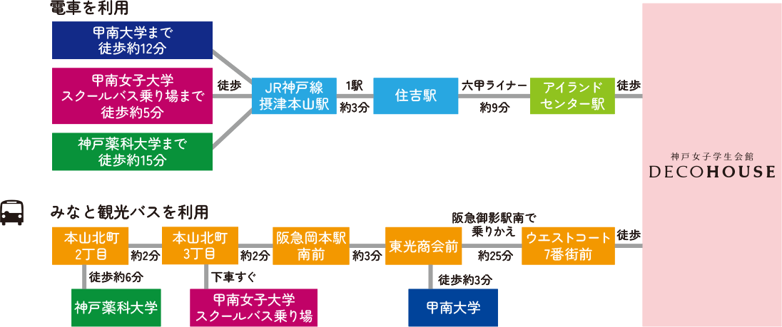甲南大学・甲南女子大学・神戸薬科大学